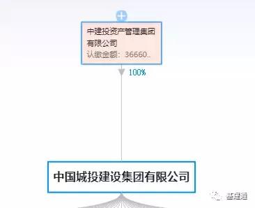 假央企再爆雷 中城投與中城建累計違約230億，投資管理隱患凸顯