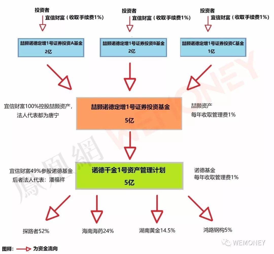 宜信財(cái)富私募基金被指夸大宣傳、銷售違規(guī) 投資管理存隱憂